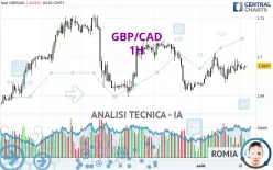 GBP/CAD - 1H