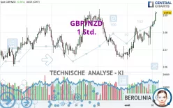 GBP/NZD - 1 uur