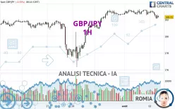 GBP/JPY - 1H