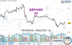 GBP/HKD - 1H