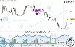 USD/ILS - 1H