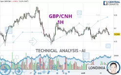 GBP/CNH - 1H