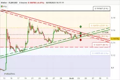 STELLAR - XLM/USD - 4H