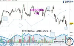 GBP/DKK - 1H