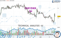 CHF/DKK - 1H