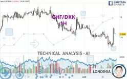 CHF/DKK - 1H