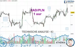 CAD/PLN - 1 uur