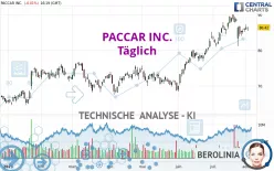 PACCAR INC. - Täglich