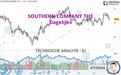 SOUTHERN COMPANY THE - Dagelijks