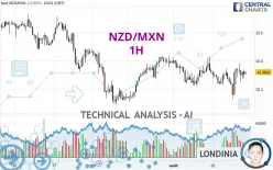 NZD/MXN - 1H