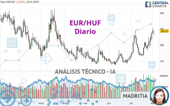 EUR/HUF - Dagelijks