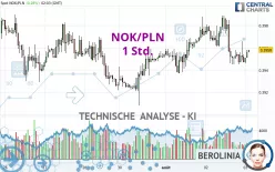 NOK/PLN - 1H