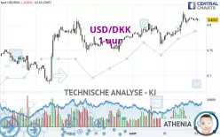 USD/DKK - 1 uur