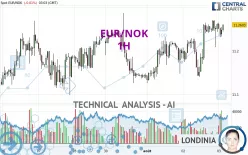 EUR/NOK - 1H