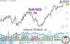 EUR/NZD - 1H