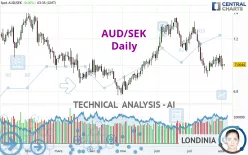 AUD/SEK - Daily