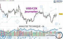 USD/CZK - Daily