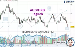 AUD/HKD - Täglich