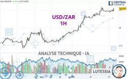 USD/ZAR - 1H