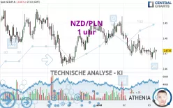 NZD/PLN - 1 uur