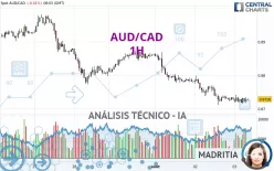 AUD/CAD - 1H