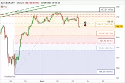 EUR/JPY - 1 Std.