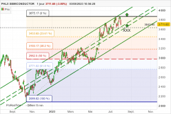 PHLX SEMICONDUCTOR - Giornaliero