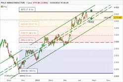 PHLX SEMICONDUCTOR - Journalier