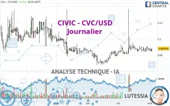 CIVIC - CVC/USD - Journalier