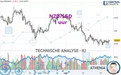 NZD/SGD - 1 uur