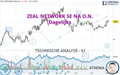 ZEAL NETWORK SE NA O.N. - Dagelijks