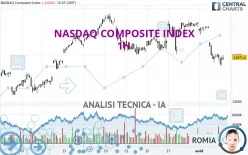 NASDAQ COMPOSITE INDEX - 1H