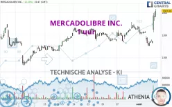 MERCADOLIBRE INC. - 1 uur