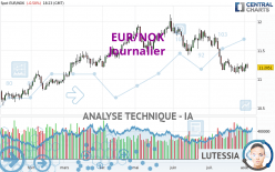 EUR/NOK - Täglich