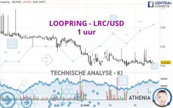 LOOPRING - LRC/USD - 1 uur