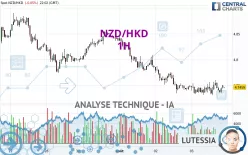 NZD/HKD - 1H