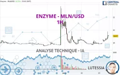 ENZYME - MLN/USD - 1H