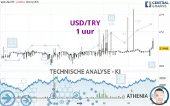 USD/TRY - 1 uur