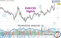 EUR/CZK - Giornaliero