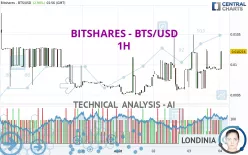 BITSHARES - BTS/USD - 1H