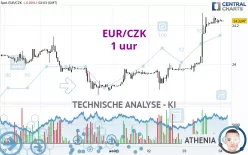 EUR/CZK - 1 uur