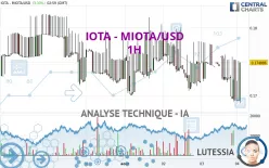 IOTA - MIOTA/USD - 1 uur