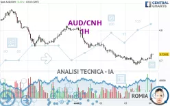 AUD/CNH - 1H