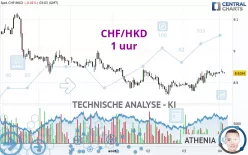 CHF/HKD - 1 uur