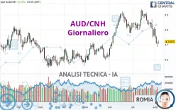 AUD/CNH - Giornaliero