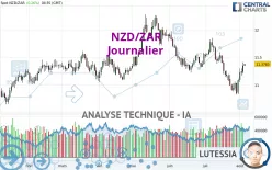 NZD/ZAR - Journalier