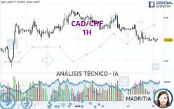 CAD/CHF - 1H