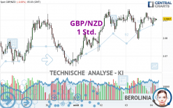 GBP/NZD - 1 Std.