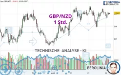 GBP/NZD - 1 uur