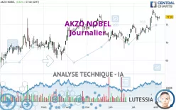 AKZO NOBEL - Daily